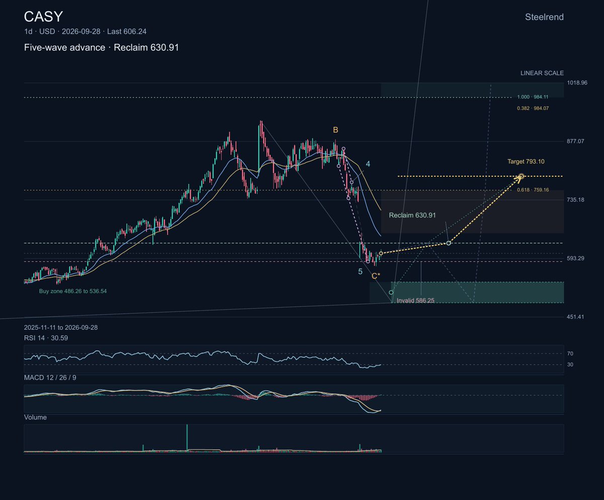 $CASY operates convenience stores across the U.S., combining fuel, prepared food and everyday retail. Its chart has deteriorated well beyond an ordinary pullbac