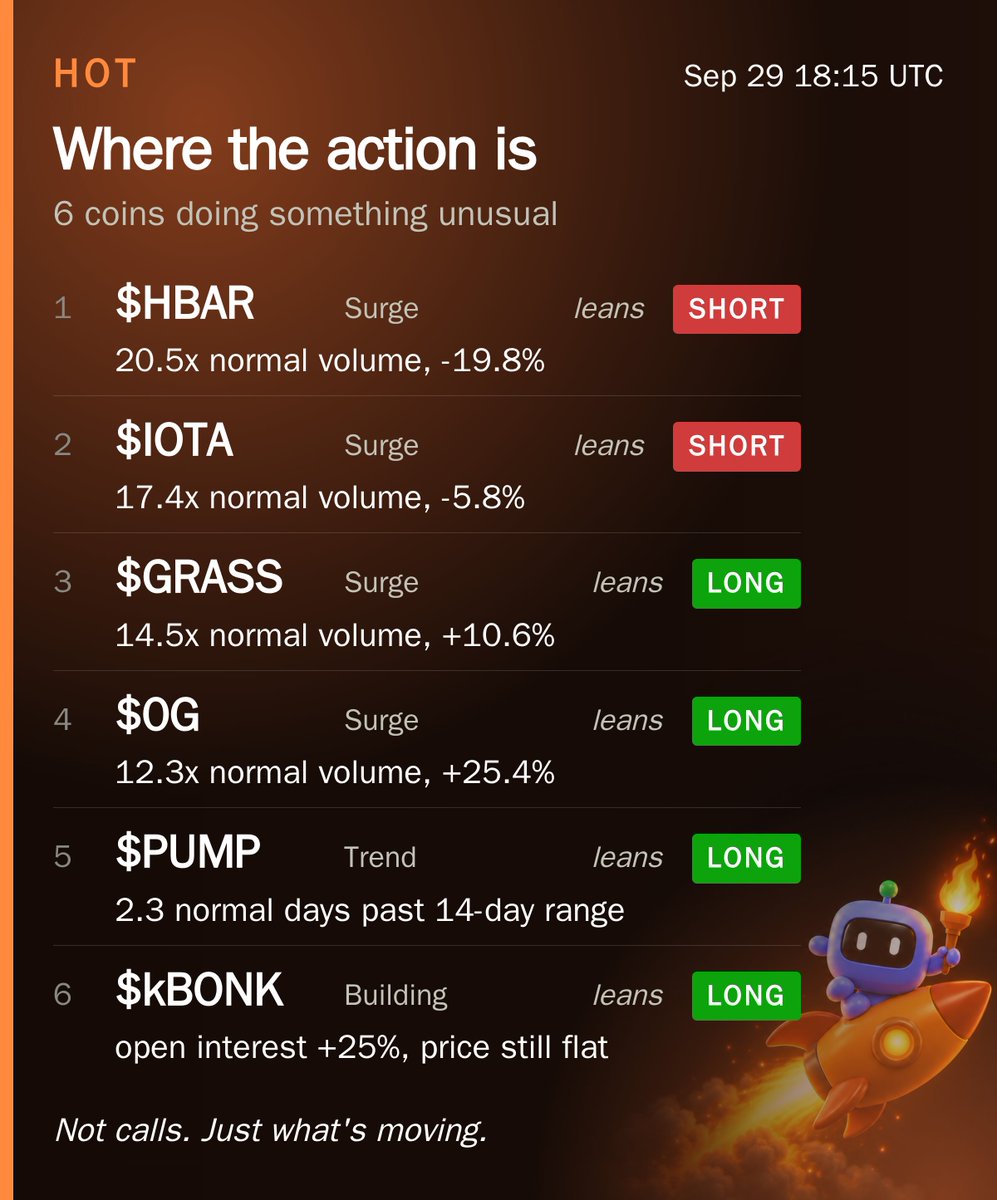 HyperEZ_X's tweet photo. 6 coins doing something unusual on Hyperliquid right now.

Top of the list: $HBAR — 20.5x normal volume, -19.8%.
Measured against each coin's own normal, not against each other.

Full list in the picture. HyperEZcards on Telegram has the cards. https://t.co/j6XyHycFs9