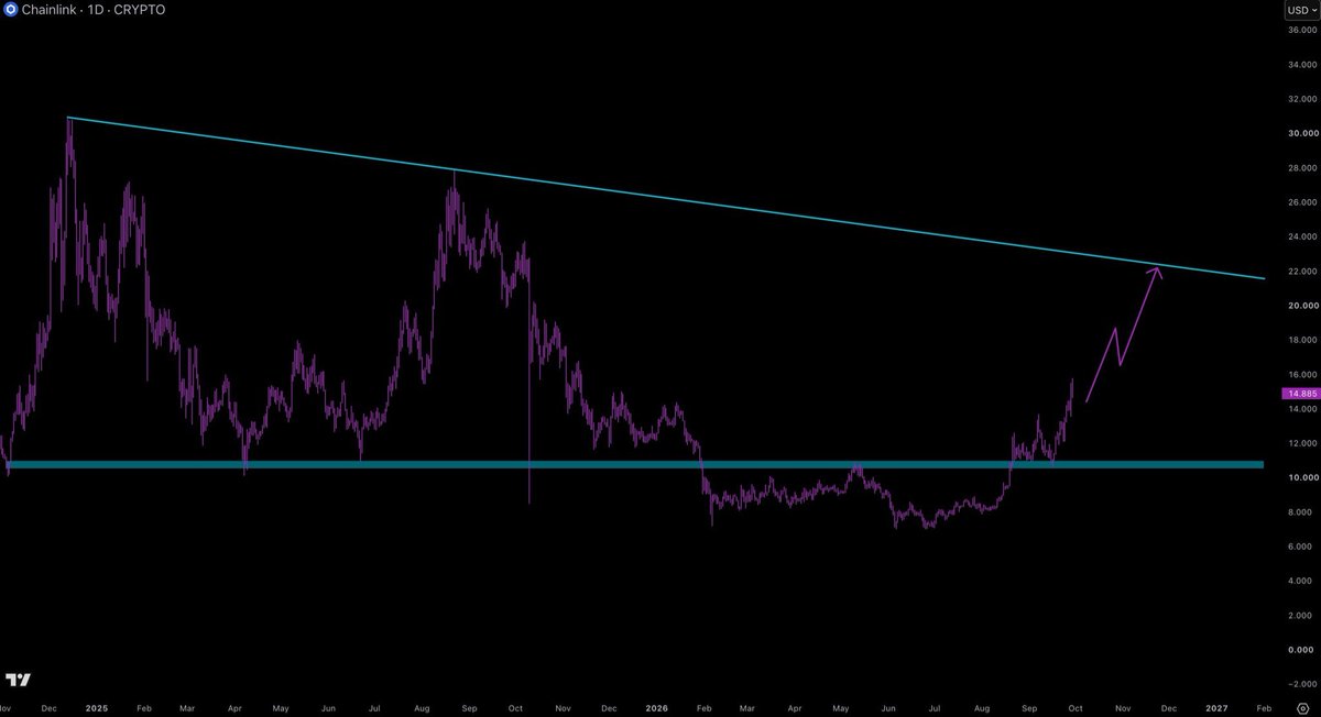 GordonGekko_Gs's tweet photo. We saw QNT pull a 6x

HBAR began to pump 

The next utility coin to see a big move will be $LINK

I’ll come back to this. https://t.co/iRuMOwgwMf