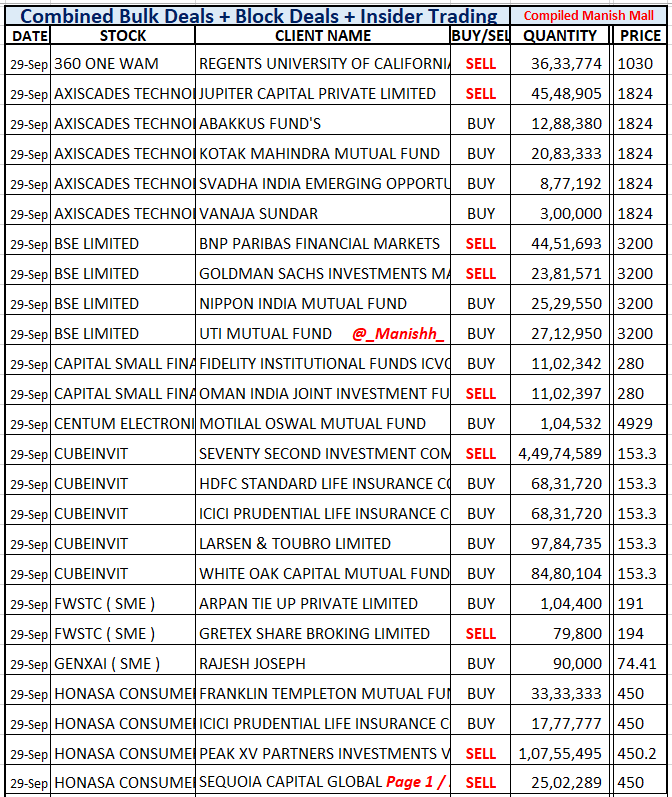 _Manishh_'s tweet photo. #BulkDeals 2 List
#Axiscades Jupiter Cap sells 10.7 %

#Honasa Peak XV Sells 3.4 % Eq
still holds 11.4 % Eq

#Kajaria Promoter sell 1.2 % Eq

#360OneWam #BSELimited
#CapitalSfb #Centum
#Cubeinvit #Motisons
#StlNetworks #TciExpress
#Varmora #VisaChrome

More deals NSE BSE Site https://t.co/0M2iWMFh1X