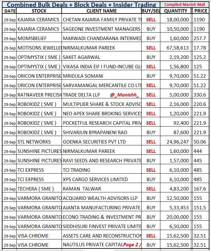 _Manishh_'s tweet photo. #BulkDeals 2 List
#Axiscades Jupiter Cap sells 10.7 %

#Honasa Peak XV Sells 3.4 % Eq
still holds 11.4 % Eq

#Kajaria Promoter sell 1.2 % Eq

#360OneWam #BSELimited
#CapitalSfb #Centum
#Cubeinvit #Motisons
#StlNetworks #TciExpress
#Varmora #VisaChrome

More deals NSE BSE Site https://t.co/0M2iWMFh1X