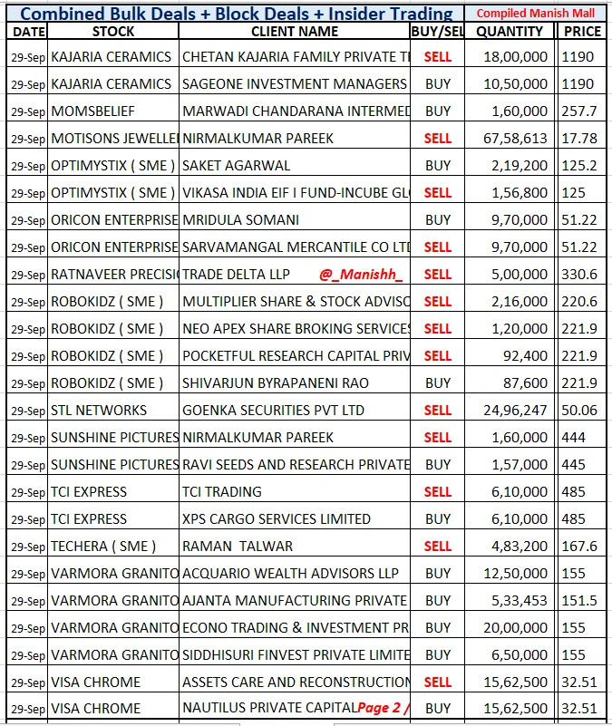Manish Mall on X: "#BulkDeals 2 List #Axiscades Jupiter Cap sells 10.7 ...