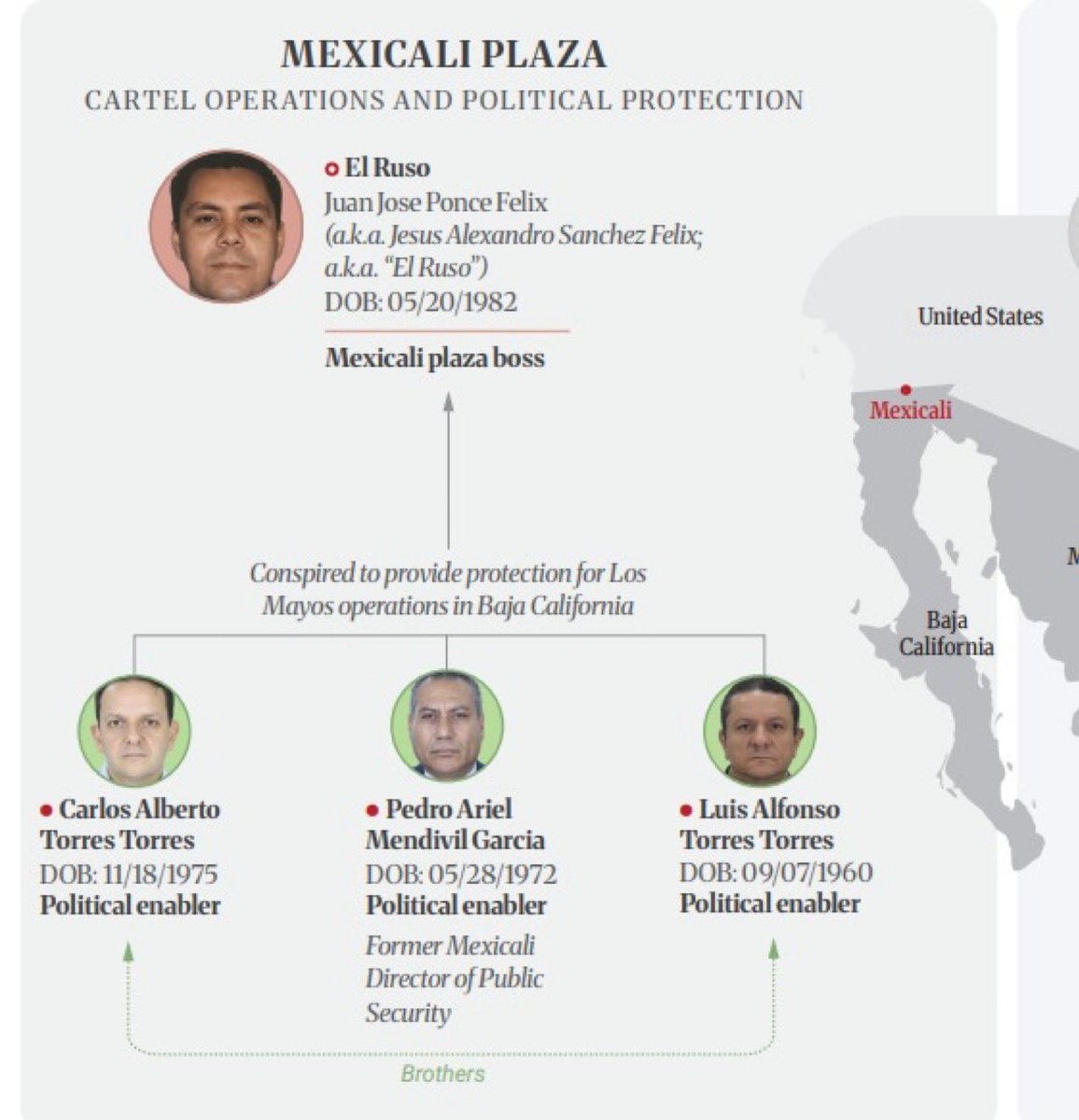 jorgegogdl's tweet photo. El gobierno de Estados Unidos acaba de señalar al ex esposo de @MarinadelPilar Carlos Torres y a su hermano como operadores del cartel de Sinaloa y la facción del “Ismael Zambada Sicairos”

https://t.co/nmLWmKShVK https://t.co/sBzakF6s3m