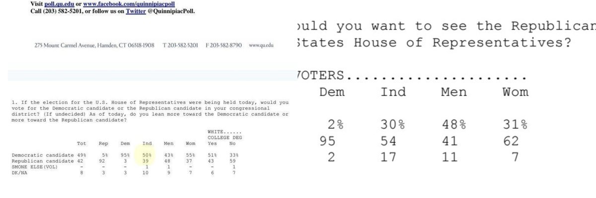 IAPolls2022's tweet photo. QUINNIPIAC: Generic Ballot polling trend among Independent voters 

Oct. 2018
🟦 Democrats: 50% (D+11)
🟥 Republicans: 39% 
—
Oct. 2022
🟥 Republicans: 45% (R+9)
🟦 Democrats: 36%
—
SEPT. 2026
🟦 Democrats: 54% (D+24)
🟥 Republicans: 30% https://t.co/NIsEOZ7D2R