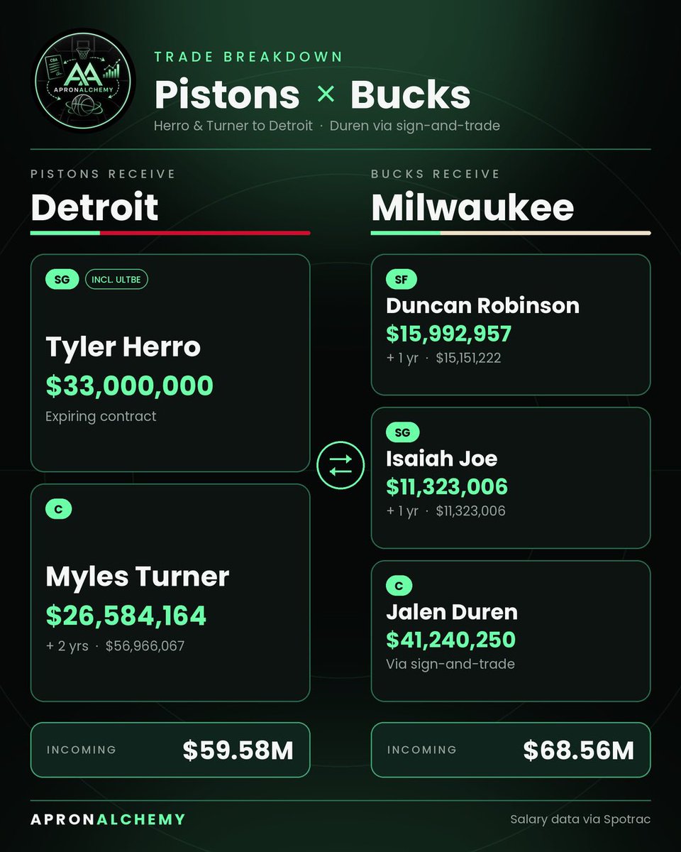 ApronAlchemy's tweet photo. @PistonsThoughts Don’t think it happens this late in the offseason but this would’ve been nice for all involved. https://t.co/gr6NRkMYqB