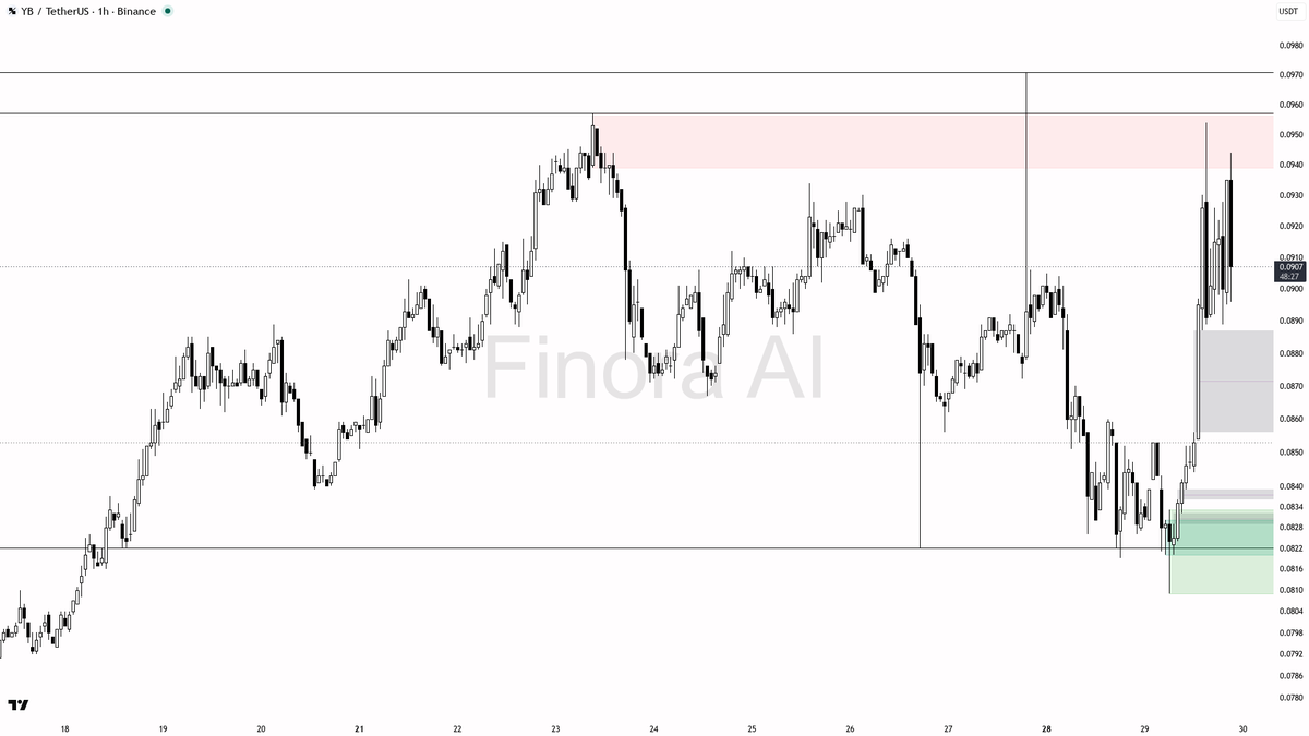 ⚡ $YB absorbing 2x volume selloff at -2.9% — 1h bullish bounce still intact?

- my bias is bullish here on the 1h — this is a counter-trend bounce inside daily/