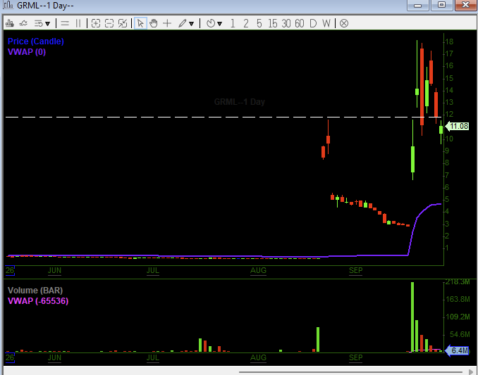 RedFlagResearch's tweet photo. @Activ8Insights @SH0RTFINDER @blueorcainvest @IcebergResear $GRML  touched lows of $9.60 today.

We laid out the setup and key risks ahead of Monday, and now you can see how the thesis played out.

Full report below 👇
https://t.co/HAzbROGzUq https://t.co/iV66C1L3pf