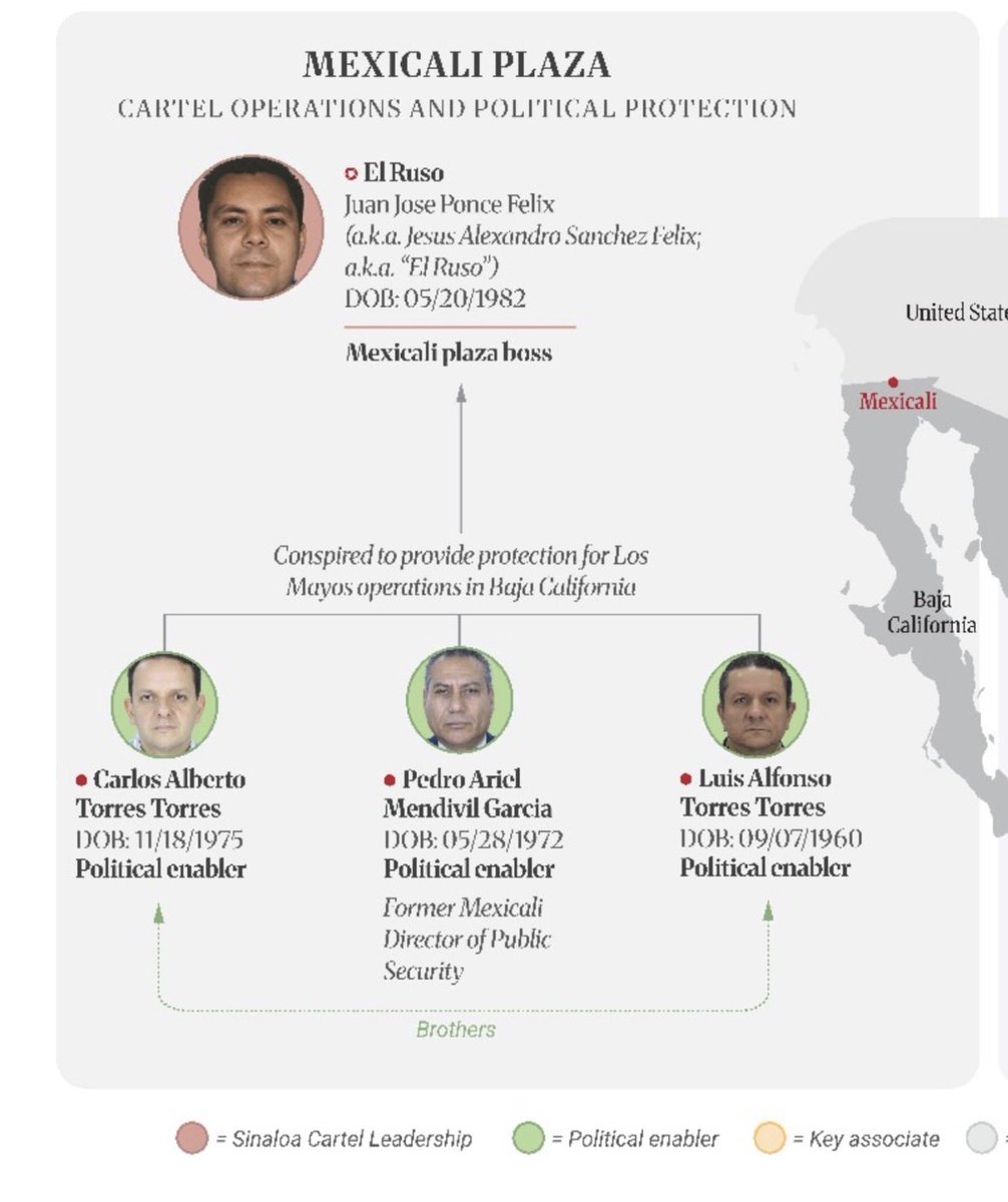 Juan_OrtizMX's tweet photo. 🗳️📌 EEUU SANCIONA A RED DE LOS MAYOS Y SEÑALA AL EXESPOSO DE MARINA DEL PILAR

El Departamento del Tesoro sancionó a 21 personas y 25 empresas vinculadas con el Cártel de Sinaloa.

Entre ellas está Ismael Zambada Sicairos, “Mayito Flaco”, a quien Estados Unidos identifica como actual jefe de Los Mayos. 

El Tesoro asegura que la corrupción del cártel llegó hasta altos niveles del gobierno de Baja California.

Y sancionó a Carlos Torres, exesposo de la gobernadora morenista Marina del Pilar.

Según Estados Unidos, Torres era un operador político vinculado al cártel y aliado de “El Ruso”, jefe de una célula de Los Mayos en Mexicali.

Lo acusa de usar su influencia para facilitar operaciones del Cártel de Sinaloa y protegerlo de acciones de las autoridades. 

También señala que:

📍Carlos Torres habría recibido pagos mensuales para permitir operaciones del cártel.

📍Su hermano, Luis Alfonso Torres, habría recibido sobornos y lavado dinero mediante empresas y campañas políticas.

📍Pedro Ariel Mendívil, exdirector de Seguridad Pública de Mexicali, habría aceptado sobornos para permitir al grupo controlar parte de la policía municipal. 

El Tesoro incluso afirma que Estados Unidos retiró la visa de Carlos Torres en mayo de 2025 por su presunta relación y trabajo para el Cártel de Sinaloa.

Marina del Pilar perdió su visa en esas mismas fechas, aunque Washington nunca hizo pública la razón en su caso.
