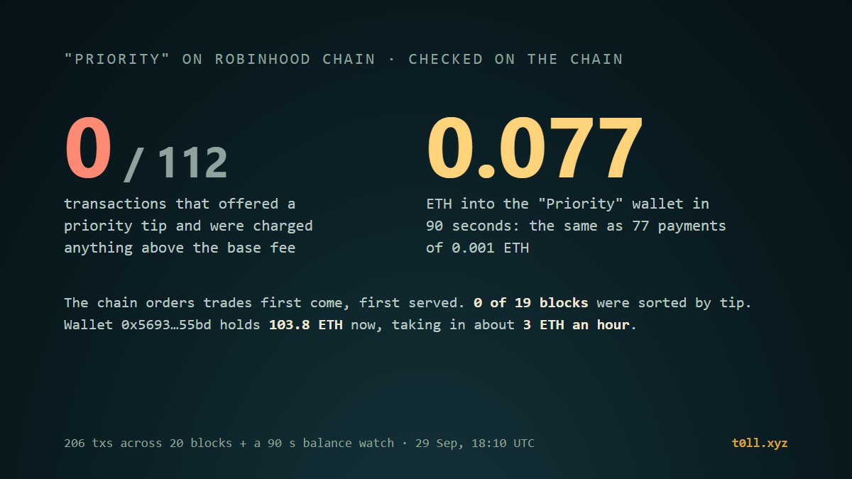 TollTheTroll's tweet photo. Everyone is talking about Axiom's "Priority" fee on Robinhood Chain. I checked the chain myself.

The chain ignores priority tips. I sampled 206 recent transactions: 112 offered a tip, 0 were charged a cent above the base fee, and 0 of 19 blocks were sorted by tip. Paying more does not get your trade in first.

Axiom's "Priority" is not a gas tip. It's a separate 0.001 ETH payment added to each trade and sent to one wallet, 0x5693…55bd.

I watched that wallet for 90 seconds. 0.077 ETH came in, the same as 77 of those payments. That's about 3 ETH an hour, and it holds 103.8 ETH right now.

Who owns that wallet can't be seen on-chain. axiom. exposed counts 3,921 ETH sent to it since July 21, about $10.5M.

If you trade on Robinhood Chain, check what your terminal adds to each trade 🧌