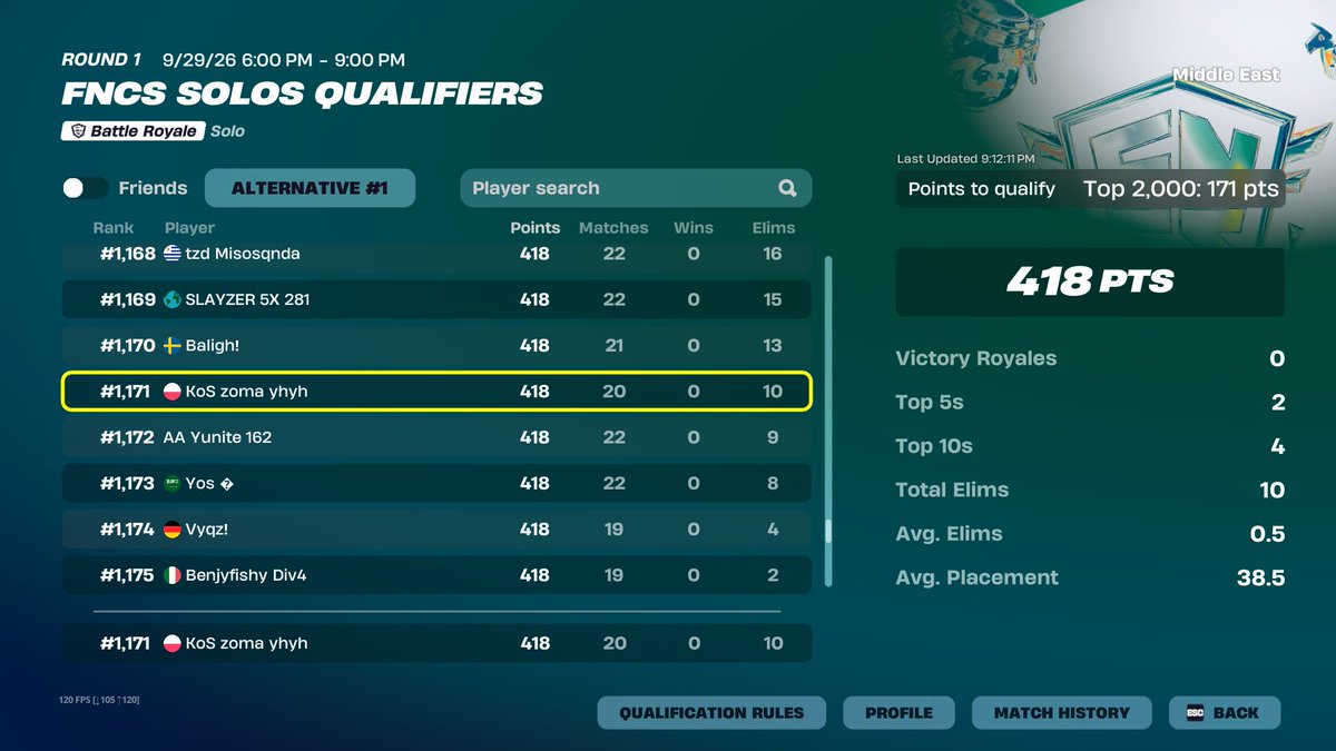 zomafnbr's tweet photo. at least i qualed @KOesportsfn https://t.co/y5DeOZ3fTt