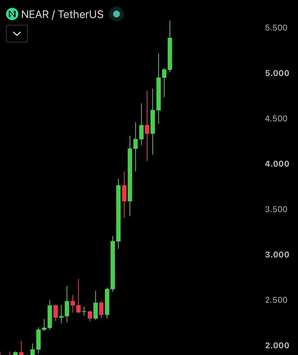 GordonGekko_Gs's tweet photo. GENERATIONAL short opportunity 🩸:

$NEAR is up 180% in the last month due to the Bitwise Spot ETF.

Historically these are always followed by a HUGE drop.

I am keeping my eye on this, ready to open a MILLION dollar short.

Are you ready to print? https://t.co/PnOk0Mxd2J