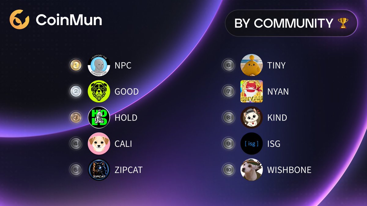 coinmun's tweet photo. 🏆 Top 10 Today #CoinMun 🏆 

🥇 $NPC @nonplayablecoin 
🥈 $GOOD @GoodCoinRH 
🥉 $HOLD @everybodyholdx 
4️⃣ $CALI @calithefanpage 
5️⃣ $ZIPCAT @zipcateth 
6️⃣ $TINY @TinyHumansAISol 
7️⃣ $NYAN @NYANMARUCoin 
8️⃣ $KIND @KindCatToken 
9️⃣ $ISG @infinitestonk 
🔟 $WISHBONE @wishbonehood 

⚡️ https://t.co/04hKU2pWcU ⚡️