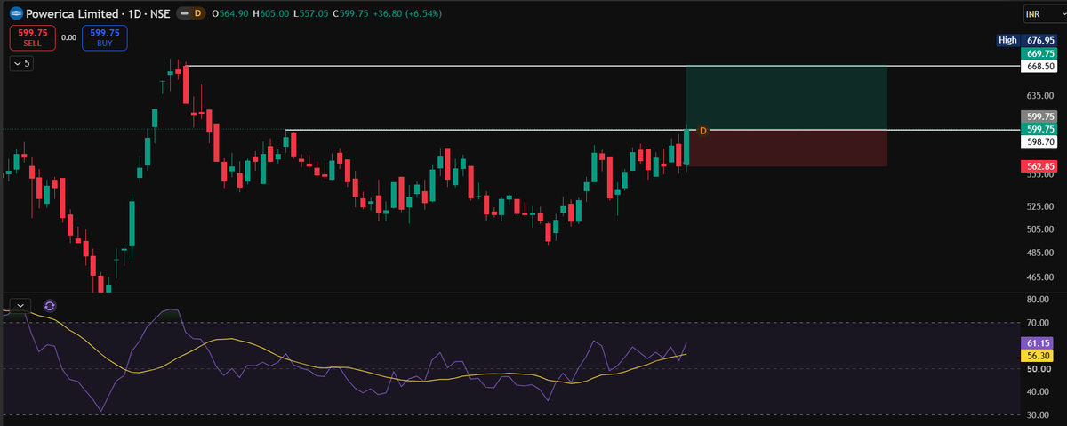 TheChartJrnl167's tweet photo. Stock (3/4)

3. Powerica Ltd (#Powerica)

Chart structure looks promising , forming a cup with RSI indicating bullish momentum.

It also registered highest Quaterly volumes.

Public holding is less than 5%.

#GDP #NSE #stocks #nifty #sensex #bank #largecaps #NSE #IPO #GiftNifty #Gold #Silver #Nifty50 #reliance #IndiaVIX #FII