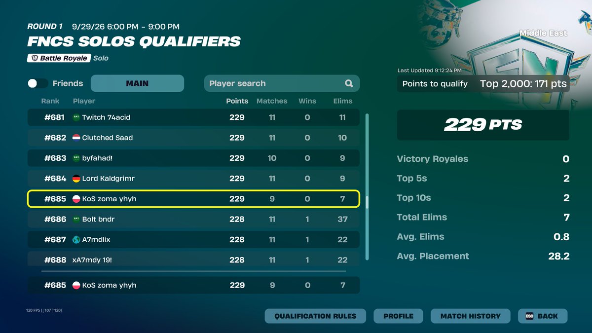 zomafnbr's tweet photo. at least i qualed @KOesportsfn https://t.co/y5DeOZ3fTt