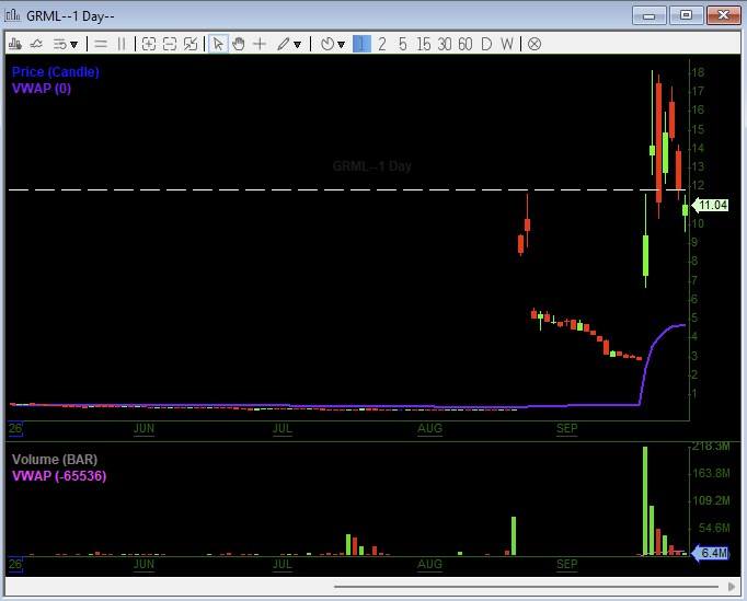 RedFlagResearch's tweet photo. $GRML  touched lows of $9.60 today.

We laid out the setup and key risks ahead of Monday, and now you can see how the thesis played out.

Full report below 👇
https://t.co/HAzbROGzUq https://t.co/UGDW97XDj1
