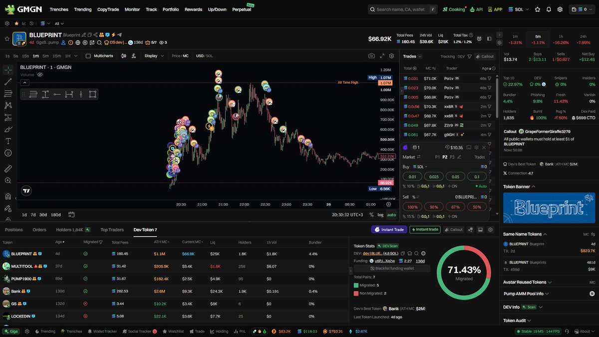 insane_degen's tweet photo. Here’s another interesting wallet that consistently launches “good��� tokens. I’ve labeled it dev | BLUEPRINT.

Wallet: 4encGzW7V6YqjoVVnytKxw24ZhdM66q8qzYWPA4njNQe

You can consider buying immediately, as these tokens usually don’t experience major corrections.

This DEV mostly launches tokens with a product.

Each token typically reaches at least 2x, depending on the entry point.

But it’s important to pay attention to trading volume and the narrative.

Always DYOR.