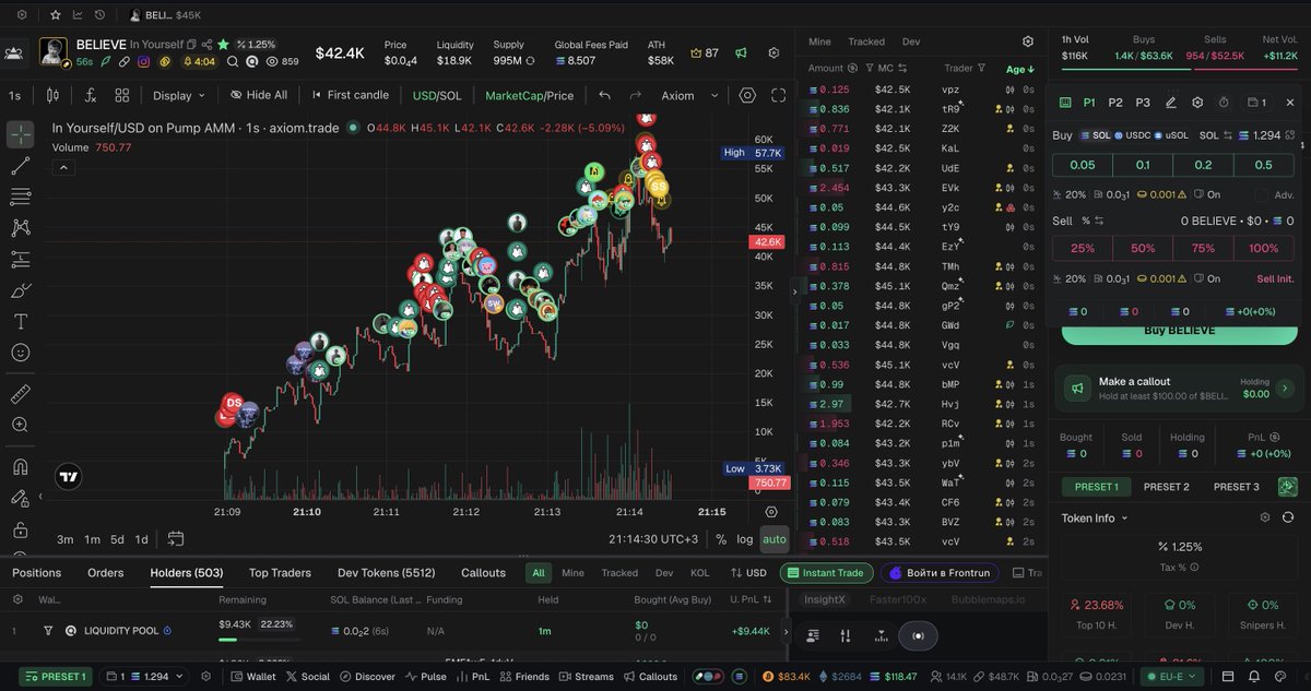 evolux14's tweet photo. GN!!!!!!
skipped another good narrative and a solid runner today cause of fear, even though I found a clean entry. this fear thing’s still choking me out, haven’t ape’d into a coin in a whole week lol so crazy

if i was buying i will be loser after these trades maybe
Thank god 😇 https://t.co/ZBaNEuqEnU