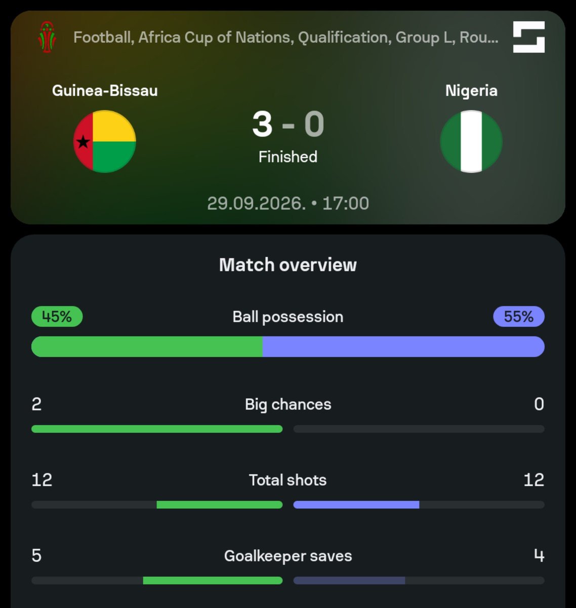 Shedrac_h's tweet photo. What an absolute eyesore of a performance tonight.

Nigeria were on the pitch in body, but completely absent in spirit. zero connection, zero cohesion.

Guinea-Bissau’s winger spent 90 minutes using Bruno Onyemaechi to do acrobatic flips on the pitch. Unacceptable loss. 🇳🇬💔 https://t.co/IpFgWjssT1