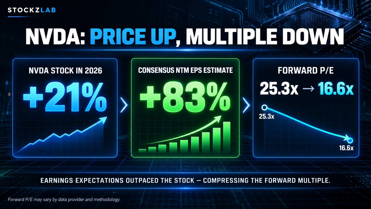 stockzlab's tweet photo. $NVDA is up 21% in 2026.
And somehow, it got cheaper.
Consensus NTM EPS estimates are up 83%, pushing the forward P/E from 25.3x to 16.6x.
That's what happens when earnings expectations outrun the stock price.
The question now isn't whether NVDA looks cheap on forward earnings.
It's whether those earnings estimates are sustainable.