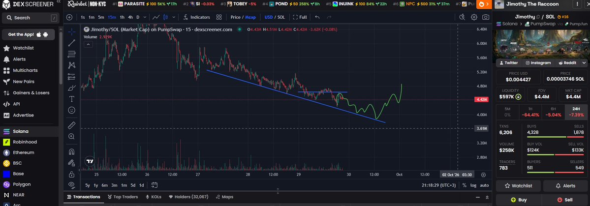 Laurett18520696's tweet photo. $JIMOTHY just kissed the falling trendline and the green curve is already turning up. Most of you faded it as a dead raccoon after the 6M+ wick.

Look at the chart. Multi-day downtrend from the highs, lower highs into the blue line, then a hard hold around 4.42M. Last candles curling off that shelf while liq is still $597k locked. 4.3k buys vs 1.9k sells on the tape. That is not a dead animal meme.

This is the real Seattle raccoon, not another 3-hour https://t.co/UuIzB5Hs8H ticker. 32k holders, community takeover, already survived the first cycle dump. Animal memes that actually have a story do this: bleed the jeets, tap the trendline, then run the next leg.

Same structure as every CTO that lives: descending channel, flat lid, bounce into the green reclaim.

Copy the link. You fading a 32k holder raccoon that just held the trendline at 4.42M, or you going to watch the next trash run cook without you?