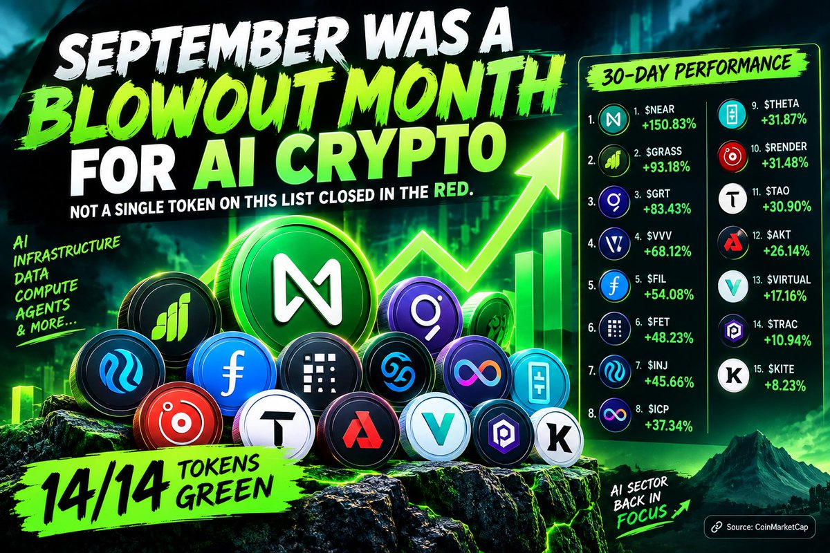 defiprinter's tweet photo. SEPTEMBER WAS A MASSIVE MONTH FOR AI CRYPTO.

14 tokens.

14 green finishes.

And the leader wasn't close.

$NEAR exploded +150.83% in 30 days, while the rest of the sector followed with broad-based gains. https://t.co/uHgix9CvBL