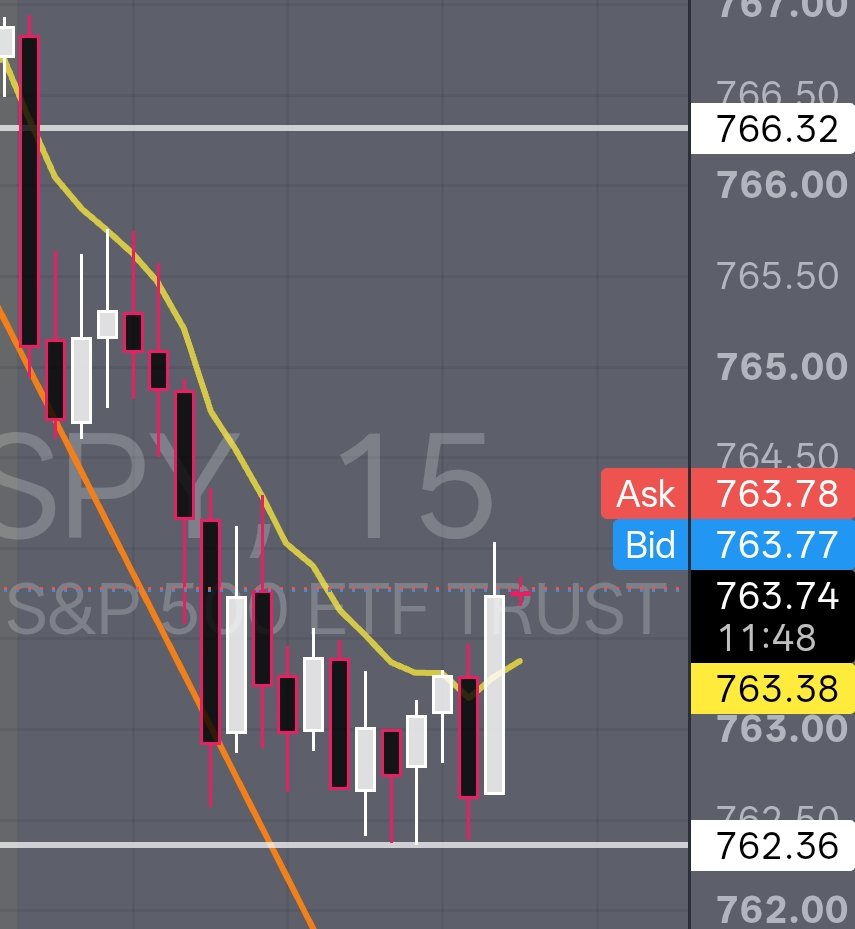 P_A_Bronson's tweet photo. $spy reclaimed the 15min ema. Go time💥 https://t.co/dUWq8blV8B