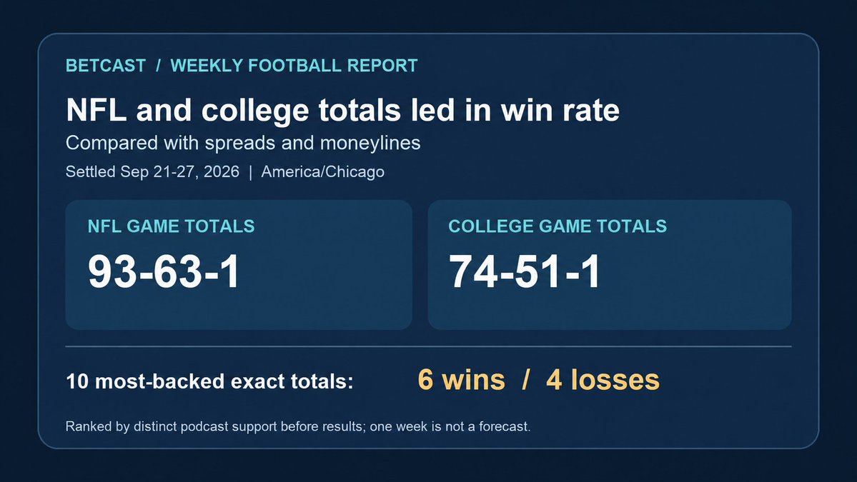 JoeFromBetcast's tweet photo. Football totals had the best win rate of the three major markets in both leagues, Sept 21-27 📊

🏈 NFL: 93-63-1
🎓 College football: 74-51-1
6 of the 10 most-backed exact lines won. The top line had 8 shows behind it. ✅

One week is descriptive, not a forecast. Report link in the first reply 👇

#NFL #CFB