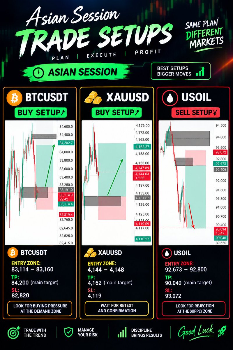 Adams_xm's tweet photo. Asian Session setups 🎯

₿ BTC Buy | 🥇 Gold Buy | 🛢️ USOIL Sell

Wait for confirmation. Execute the plan. 📈

#Trading #AsianSession #BTC #Gold #USOIL https://t.co/HaNvb8ZEv9