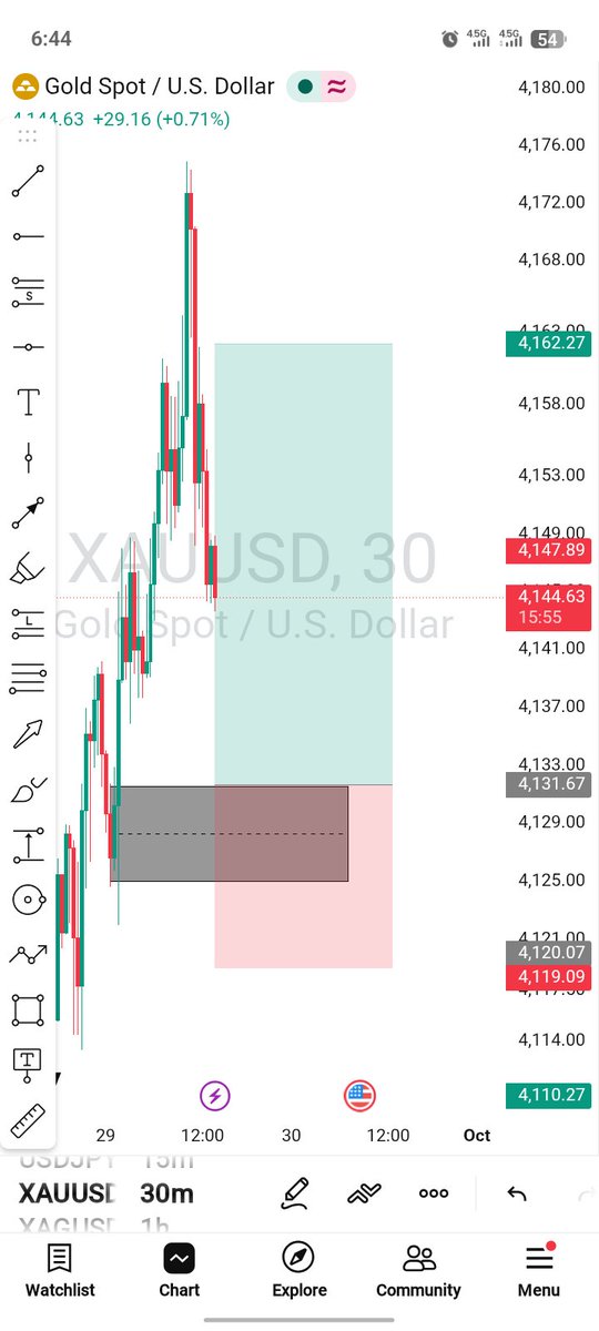 Adams_xm's tweet photo. Asian Session setups 🎯

₿ BTC Buy | 🥇 Gold Buy | 🛢️ USOIL Sell

Wait for confirmation. Execute the plan. 📈

#Trading #AsianSession #BTC #Gold #USOIL https://t.co/HaNvb8ZEv9