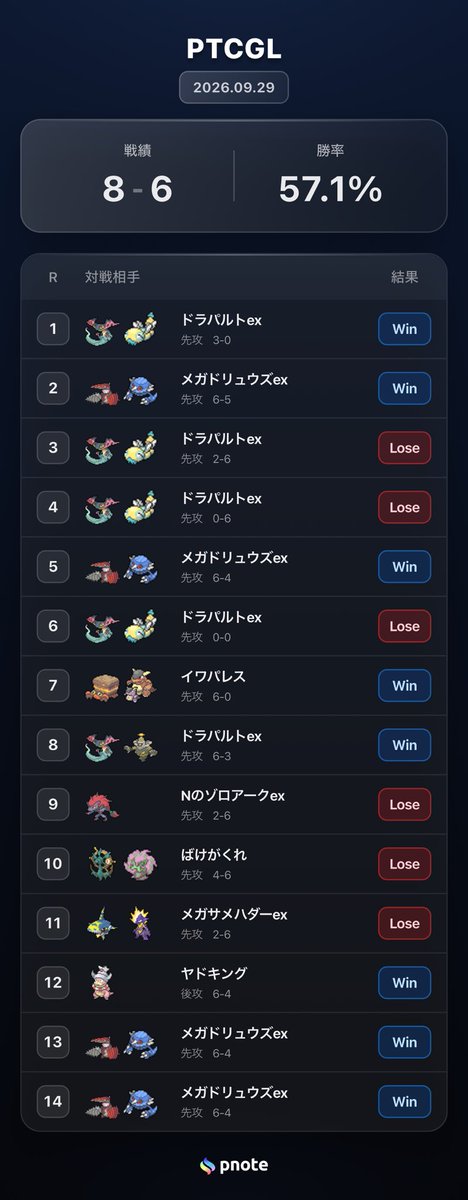 MusePokeca's tweet photo. 配信ありがとうございました〜
結果は8-6と、なんともいえない感じに……

ガチグマ3回スタートは泣いていいと思うんだ。 https://t.co/C57fEWwGR3