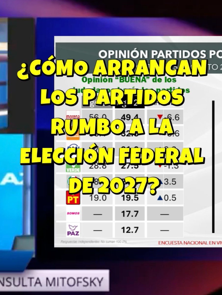 RoyCampos's tweet photo. *¿Cómo arrancan los partidos rumbo a 2027?* aqui platico de este tema con la periodista *Azucena Uresti*en Fórmula Noticias, basado en la encuesta en viviendas que levanto Mitofsky.

#MEXICO #ROYCAMPOS #ENCUESTAS #MITOFSKY #AZUCENA 

https://t.co/hnqdB738q7 https://t.co/Ocx15gYC7f