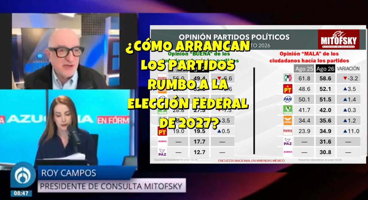 RoyCampos's tweet photo. *¿Cómo arrancan los partidos rumbo a 2027?* aqui platico de este tema con la periodista *Azucena Uresti*en Fórmula Noticias, basado en la encuesta en viviendas que levanto Mitofsky.

#MEXICO #ROYCAMPOS #ENCUESTAS #MITOFSKY #AZUCENA 

https://t.co/hnqdB738q7 https://t.co/Ocx15gYC7f
