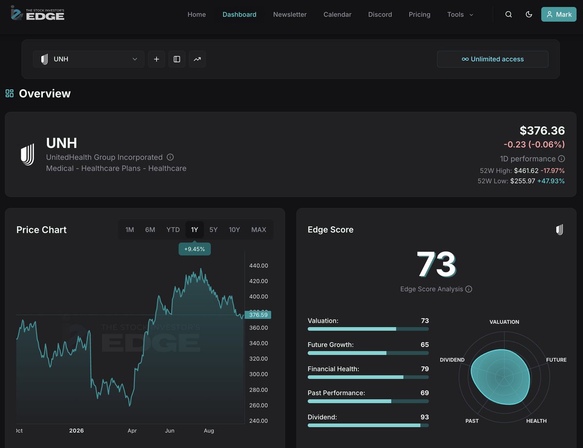 Mark_RoussinCPA's tweet photo. $UNH is an intriguing stock right now for those looking for some more healthcare exposure heading into Q4

EDGE SCORE 73
Fwd P/E 16.7x
5-yr Avg P/E 19.7x
PEG 1.2 https://t.co/gqwgkCAZE2
