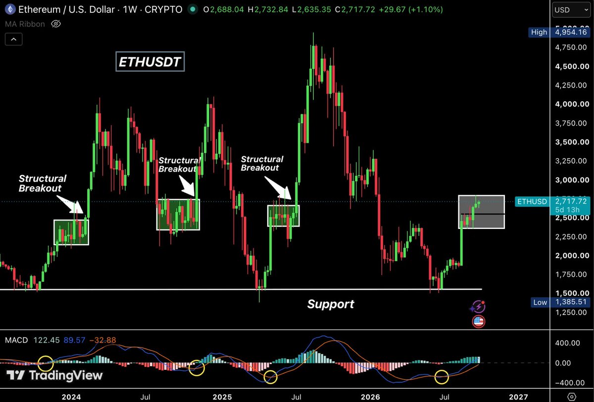 CriptoGemas_R4H's tweet photo. 🚨 ETHEREUM SE PREPARA PARA UN GRAN MOVIMIENTO

$ETH defendió los $2.550 y cerró la semana en positivo. 🔥

👀 Zona clave: $2.300–$2.800

Históricamente, romper este rango ha provocado fuertes movimientos.

📈 Por encima de $2.800 → siguiente zona: $3.600–$4.500

Esta semana, ojo al ISM del jueves. 🚀

Fuente: #AshCrypto