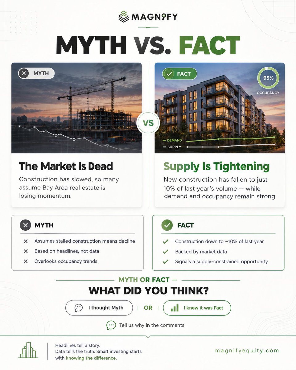 MagnifyEquity's tweet photo. MYTH: "Slower construction means the Bay Area market is dead."
FACT: down to ~10% of last year's volume, occupancy holding at 95%, demand still climbing. Myth or fact? 👇
https://t.co/YLEfuKhlt1

#BayAreaRealEstate #CRE #RealEstateInvesting https://t.co/mpdKzFhQjT