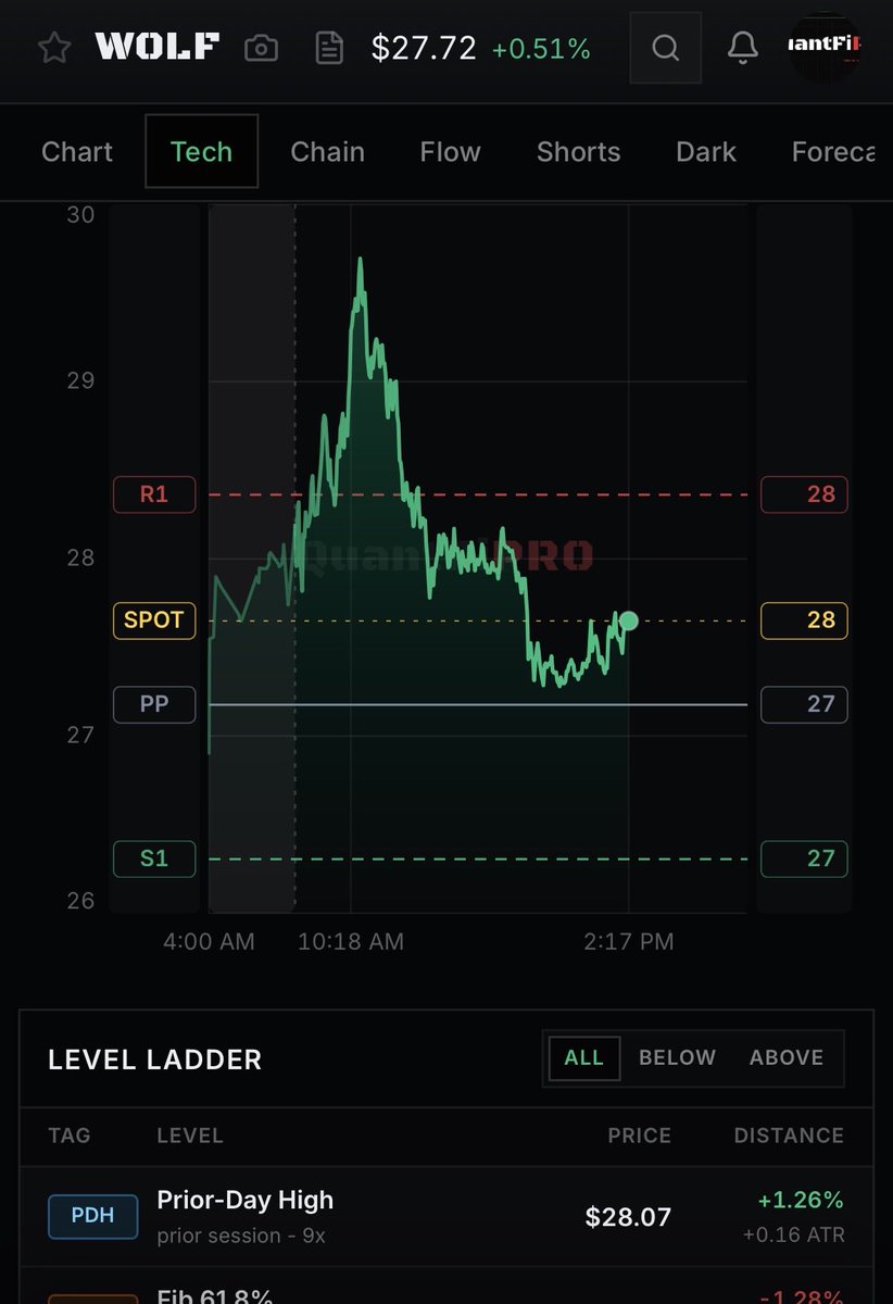 QuantFiPro's tweet photo. $WOLF currently sits at 79.2% of shares short. With technicals supporting a potential squeeze. https://t.co/2Nb1W2zI3k