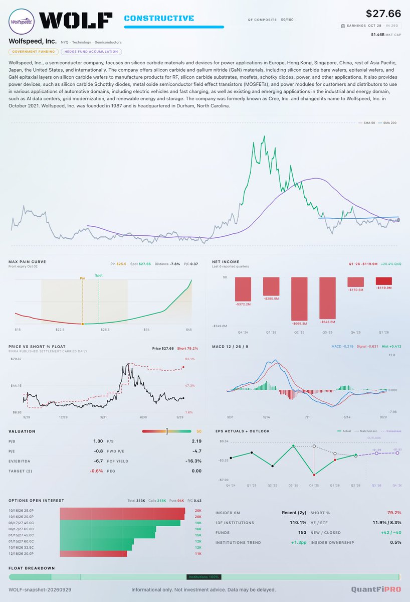 QuantFiPro's tweet photo. $WOLF currently sits at 79.2% of shares short. With technicals supporting a potential squeeze. https://t.co/2Nb1W2zI3k