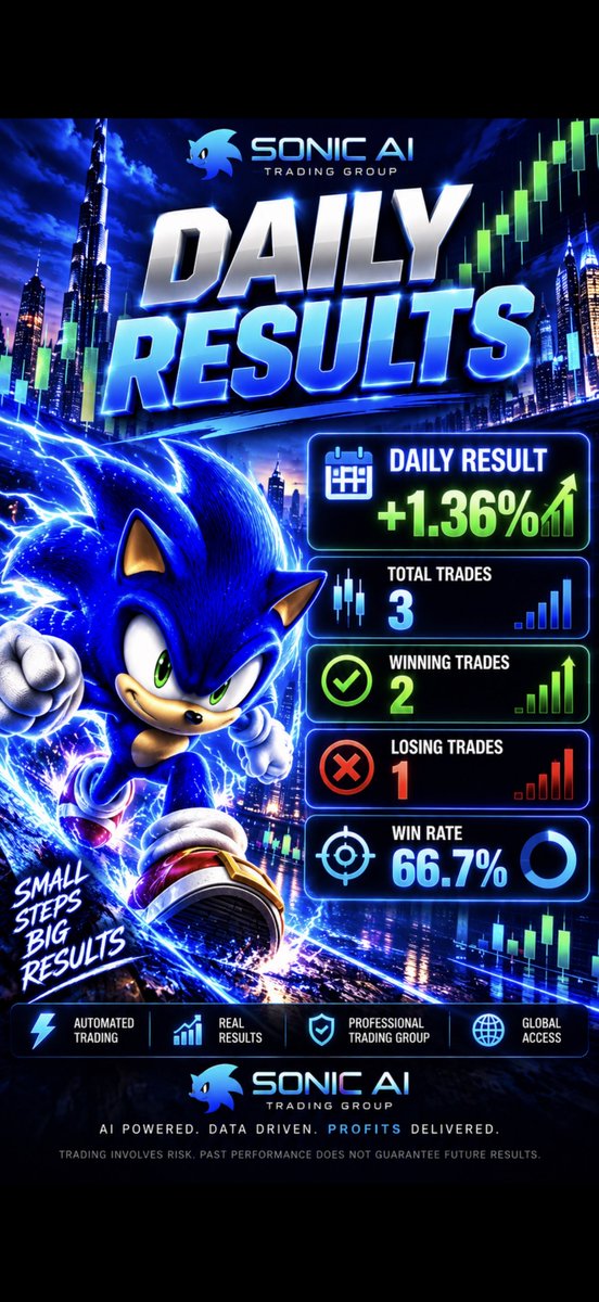 rjunior432's tweet photo. 3 TRADES ?! ANIMALS

We started the day with a loss but #sonicai won the war ! Results of today: SELL: 4143,11 → 4145,66
    −0,0615% ❌
SELL: 4160,48 → 4158,78
    +0,0409% ✅
SELL: 4153,35 → 4148,05
    +0,1276% ✅

Get started now ! DM SONIC or link in bio #copyx #aitech #tagmarkets