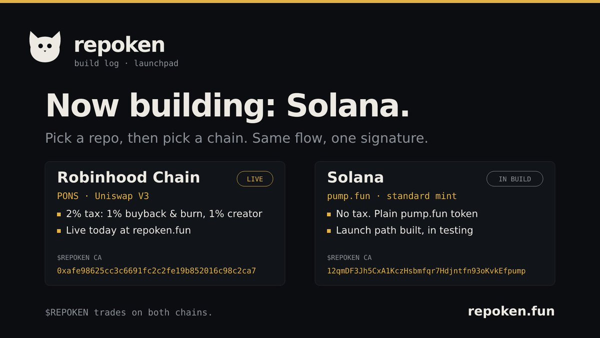 repokendotfun's tweet photo. Building in public 🛠️

repoken now has a chain picker. Turn any GitHub repo into a token — pick Robinhood Chain (PONS) or Solana (https://t.co/R9oDNCqRfP), same one-signature flow.

Robinhood Chain path is live. Solana path is built and in testing.

$REPOKEN trades on both.
https://t.co/Zw63wKETRV