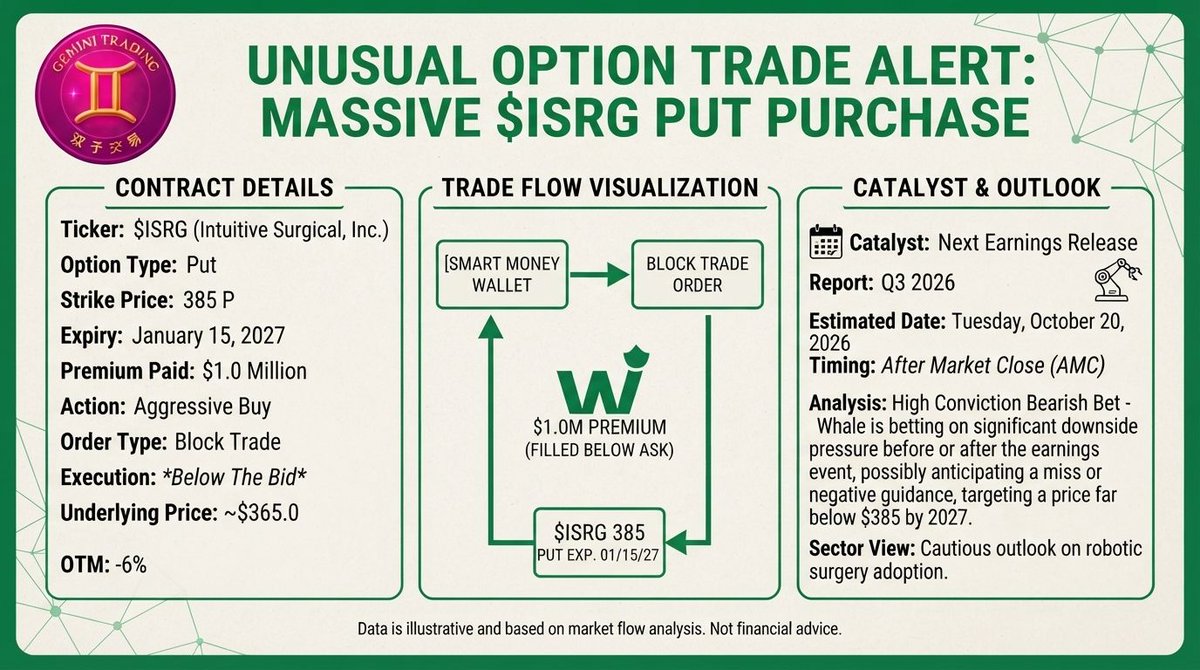 π» $ISRG Print #42 β $1.0M Jan 2027 $385 PUTS. First bear in ten prints. Red-penned π§΅
β MONEYNESS WRONG
Card: