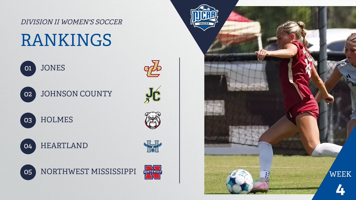 NJCAA_Soccer's tweet photo. 📈 Movement at the top! ⚽️🔥

Jones has claimed the new number 1 spot in the Week 4 DII Women’s #NJCAASoccer Rankings! 🏆

Johnson County moves up to No. 2, Holmes to No. 3, and Heartland to No. 4—each moving up one spot!

Full Rankings ⤵️
https://t.co/air9znwcfT https://t.co/meONQiyqRX