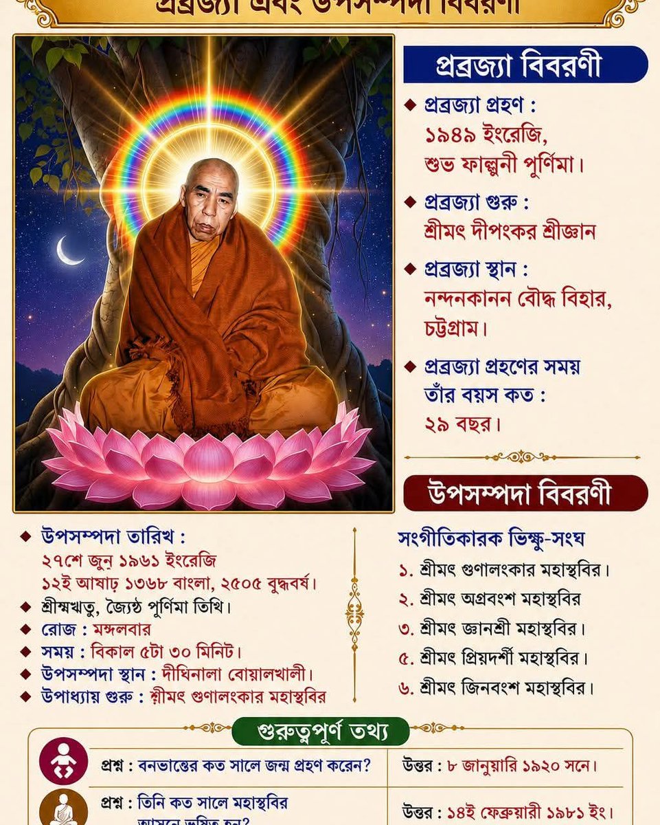JanieceHero1's tweet photo. Details of the ordination and higher ordination of Venerable Sadhananda Mahasthavir (Banabhante). Novice ordination: 1949, on the auspicious full moon of Phalguna, at Nandan Kanan Buddhist Monastery, Chattogram. Preceptor: Venerable Dipankar https://t.co/B1DMPNhTqL