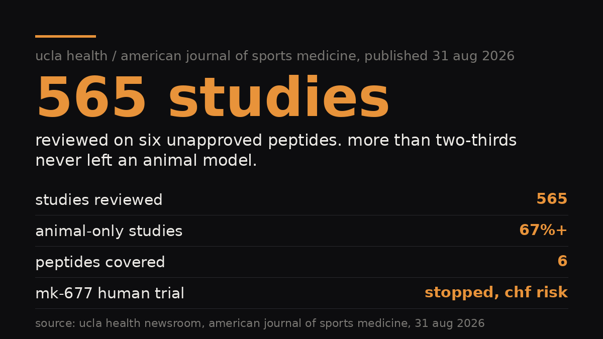 BioDispatch's tweet photo. i would not call bpc-157, tb-500, cjc-1295, mk-677, ipamorelin or ghk-cu "research backed" anymore

ucla health went through all 565 studies on them, published 31 aug 2026. more than two thirds never left an animal

#peppies https://t.co/TfXJK4Y9Oj