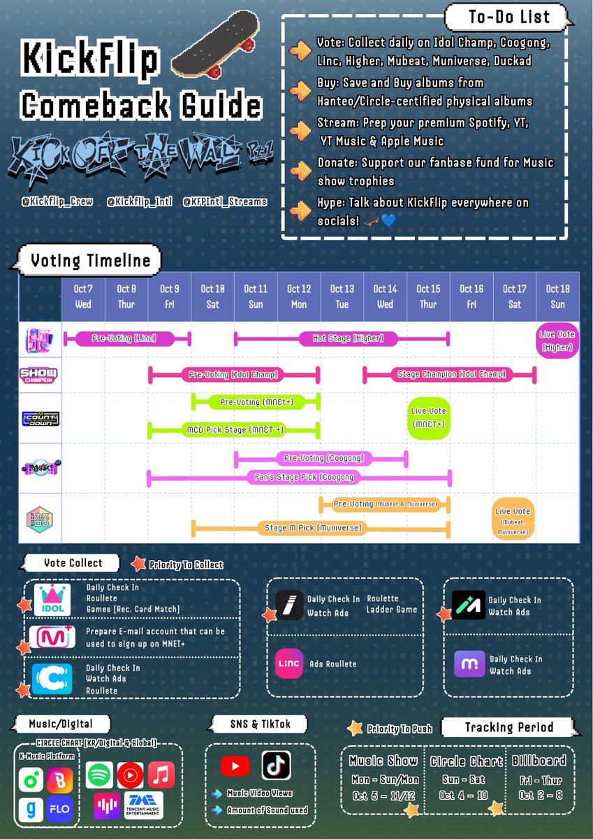 KickFlip_Crew's tweet photo. ⏳ The final countdown is ON! Less than 1 week until "KICK OFF THE WALL Pt. 1"!

Focus 100% of your energy on collecting daily votes across voting apps RIGHT NOW! 

The bigger our votes stacks before October 6th, the higher our chances for trophies on Music Shows and Stage Trophies!

Let's get KickFlip those wins! 💙🔥🏆

#KickFlip #킥플립 #KickFlip_VotingCrew #KICKOFFTHEWALL_Pt1
@kickflip_jype