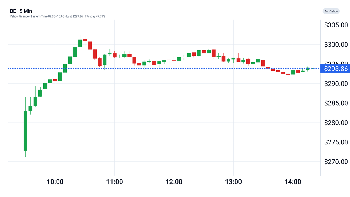 QuantScraper's tweet photo. $BE +11.79% to $293.86.
Move looks tied to renewed AI/data-center power demand focus, with multiple outlets flagging fuel-cell names reversing a prior selloff.
Watch if today’s pop holds after a sharp one-day squeeze. https://t.co/iEj3eokFuJ