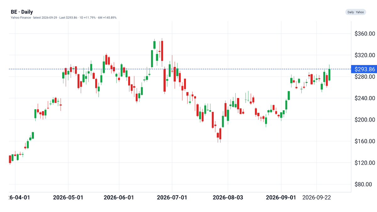 QuantScraper's tweet photo. $BE daily 6-month chart https://t.co/B6HwLjNA9D