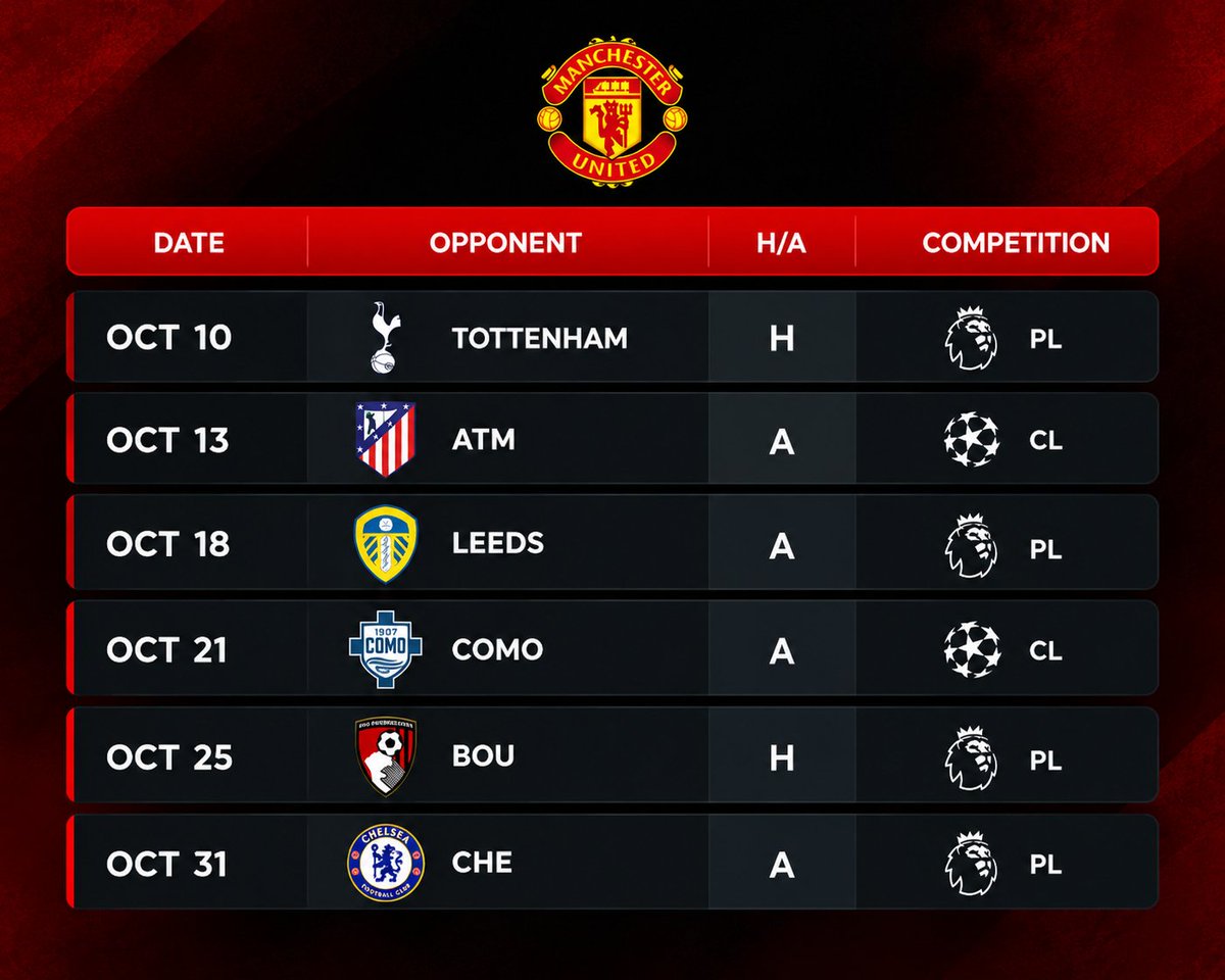 ajee_Utd's tweet photo. Are we feasting in October, or getting feasted on?

United’s October fixtures:
- Oct 10 — Tottenham (H) PL  
- Oct 13 — Atletico Madrid (A) CL  
- Oct 18 — Leeds (A) PL  
- Oct 21 — Como (A) CL  
- Oct 25 — Bournemouth (H) PL  
- Oct 31 — Chelsea (A) PL  

Record so far: 2 win, 2 draws, 3 losses. Carrick failed to make his mark in September.

October is his chance to put that right.

The sack is looming.