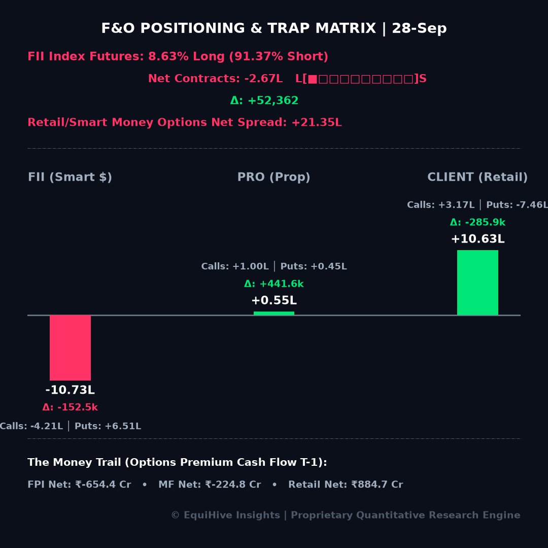 EquiHive's tweet photo. F&O Options Exposure | 29-09-2026

FII (Smart Money):
└ Calls: -4.21L (Δ: ⚡ -174,988) │ Puts: +6.51L (Δ: -22,537)
└ Net Bias: -10.73L (Δ: ⚡ -152,451)
└ 🟥🟥🟥 Heavy Short

PRO (Prop Desks):
└ Calls: +1.00L (Δ: ⚡ +300,250) │ Puts: +0.45L (Δ: ⚡ -141,309)
└ Net Bias: +0.55L (Δ: ⚡ +441,559)
└ 🟩⬜⬜ Lean Long

Retail (Client):
└ Calls: +3.17L (Δ: ⚡ -118,989) │ Puts: -7.46L (Δ: ⚡ +166,920)
└ Net Bias: +10.63L (Δ: ⚡ -285,909)
└ 🟩🟩🟩 Heavy Long

F&O Futures & Divergence

🧭 FII Directional Bias (Futures):
▪ Index L/S: 0.09x [🔴 91.4% Short] (Z: -2.04) │ Net: -2.67L (+52,362 Δ)
▪ Stock FUT: +4.96L (-15,244 Δ)
▪ Confluence: 🟥 Bearish / Mixed
▪ OI Skew: Nifty Rs.36,100 Cr │ Midcap Rs.3,993 Cr

Note: It’s F&O monthly expiry today. So there is very little interpretation possible based on the current data. Lot of rollover contacts, true picture will emerge later this week.