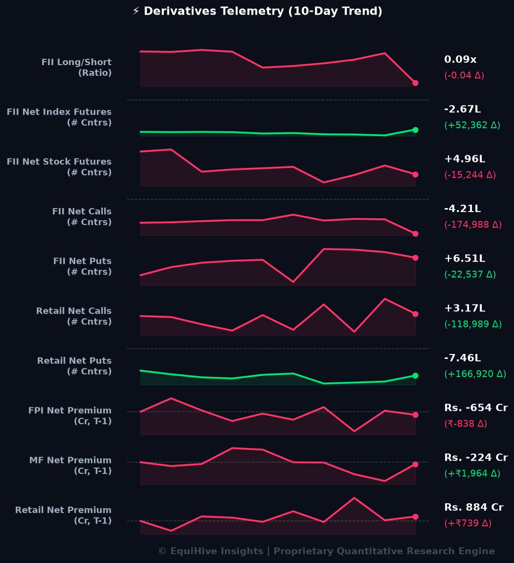 EquiHive's tweet photo. F&O Options Exposure | 29-09-2026

FII (Smart Money):
└ Calls: -4.21L (Δ: ⚡ -174,988) │ Puts: +6.51L (Δ: -22,537)
└ Net Bias: -10.73L (Δ: ⚡ -152,451)
└ 🟥🟥🟥 Heavy Short

PRO (Prop Desks):
└ Calls: +1.00L (Δ: ⚡ +300,250) │ Puts: +0.45L (Δ: ⚡ -141,309)
└ Net Bias: +0.55L (Δ: ⚡ +441,559)
└ 🟩⬜⬜ Lean Long

Retail (Client):
└ Calls: +3.17L (Δ: ⚡ -118,989) │ Puts: -7.46L (Δ: ⚡ +166,920)
└ Net Bias: +10.63L (Δ: ⚡ -285,909)
└ 🟩🟩🟩 Heavy Long

F&O Futures & Divergence

🧭 FII Directional Bias (Futures):
▪ Index L/S: 0.09x [🔴 91.4% Short] (Z: -2.04) │ Net: -2.67L (+52,362 Δ)
▪ Stock FUT: +4.96L (-15,244 Δ)
▪ Confluence: 🟥 Bearish / Mixed
▪ OI Skew: Nifty Rs.36,100 Cr │ Midcap Rs.3,993 Cr

Note: It’s F&O monthly expiry today. So there is very little interpretation possible based on the current data. Lot of rollover contacts, true picture will emerge later this week.