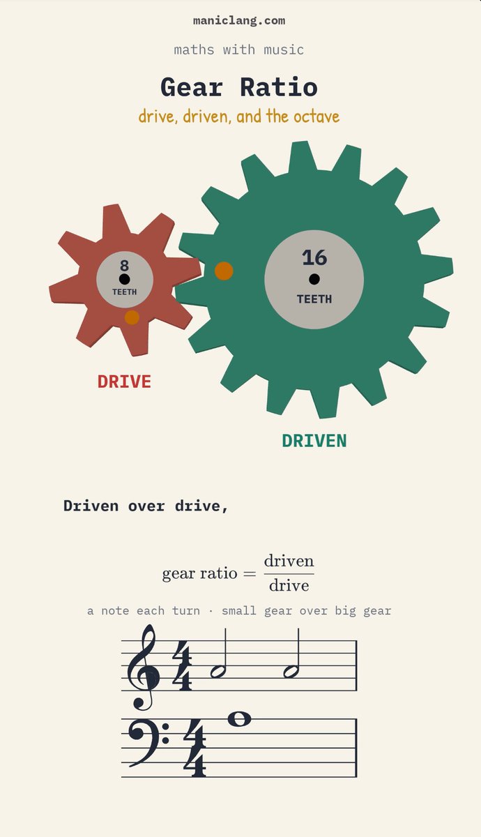 An educational infographic from maniclang.com titled 'maths with music: Gear Ratio' illustrating drive and driven gears with 8 and 16 teeth respectively, alongside the formula for gear ratio and a musical staff notation.